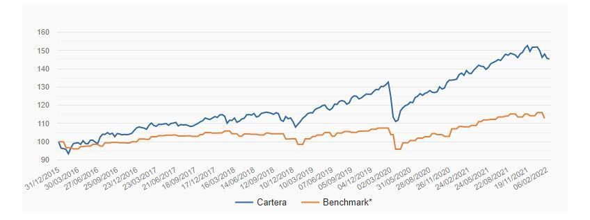 Comparación de una cartera de indexa con benchmark